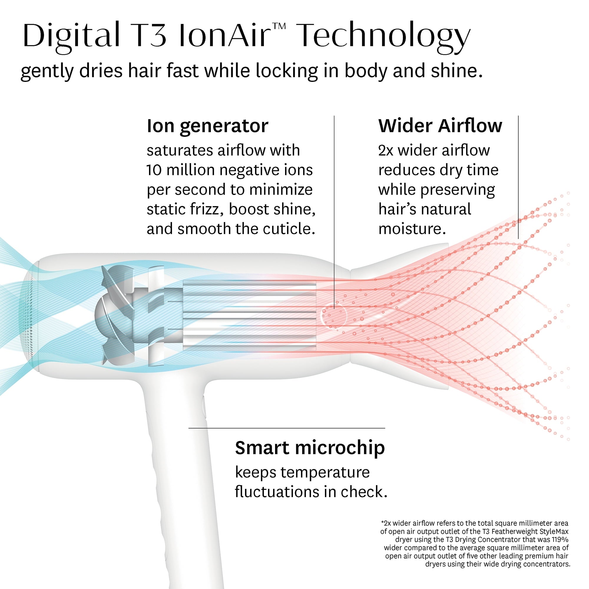 T3 Featherweight StyleMax Professional Ionic Hair Dryer with Custom Heat Automation & 4 Attachments,Fast Drying,Lightweight with 5 Heat & 3 Speed Settings,2 Concentrators,Diffuser & Smoothing Comb